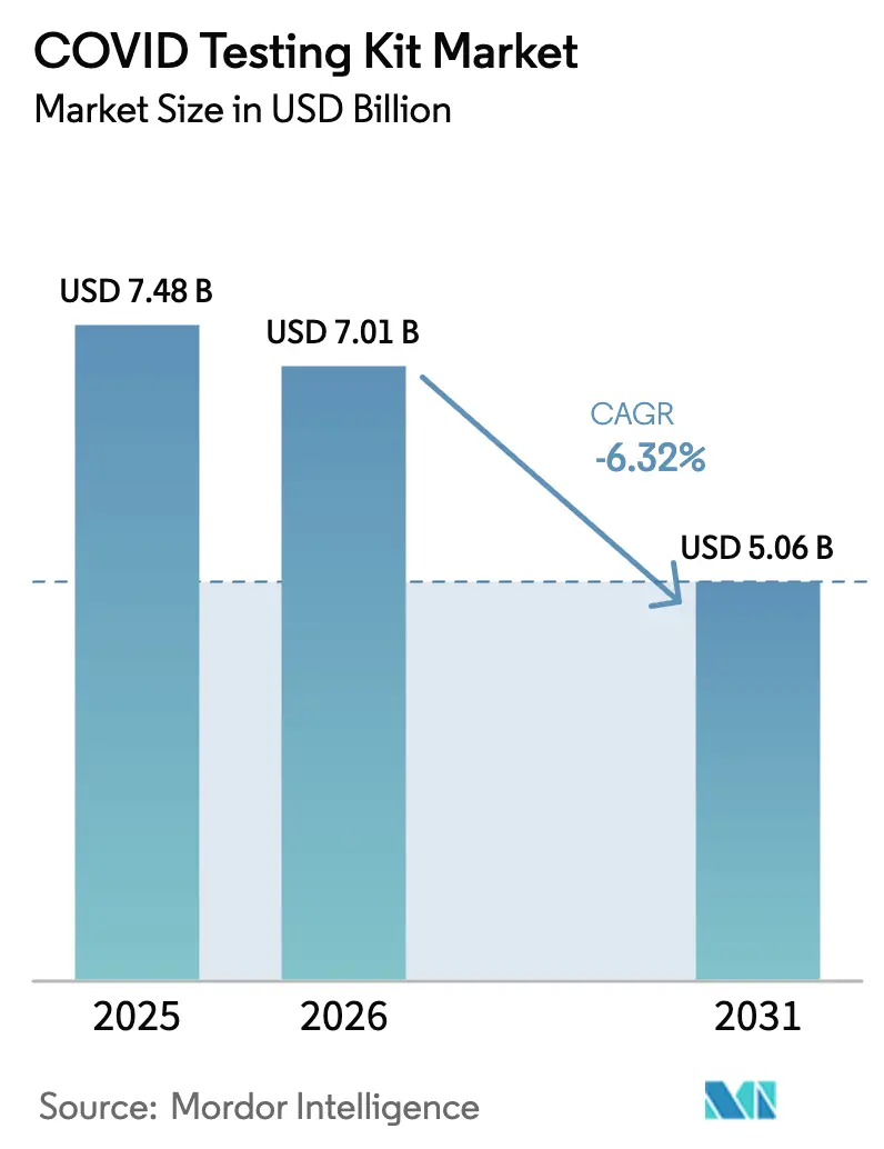 COVID Testing Kit Market (2025 - 2030)