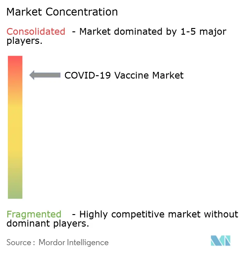 COVID-19 Vaccine Market Concentration