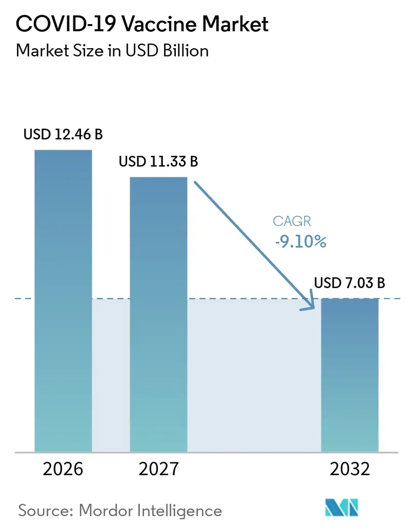 COVID-19 Vaccine Market Size