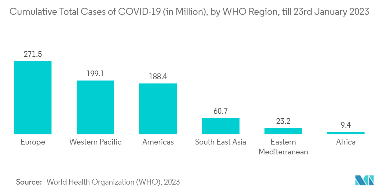COVID迅速診断検査市場：2023年1月23日までのWHO地域別COVID-19累積総症例数（百万人