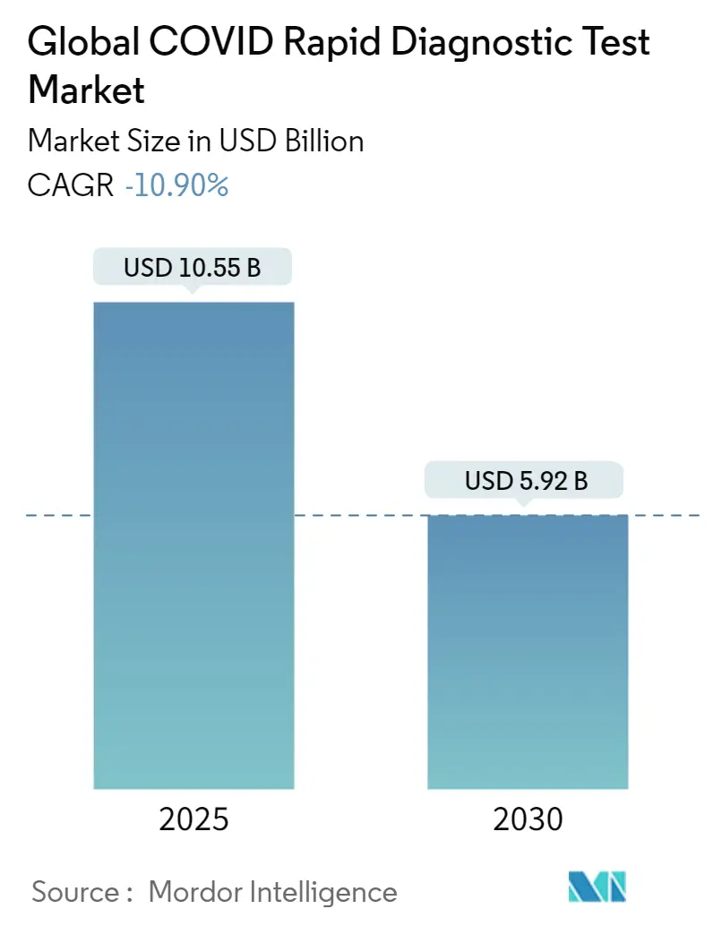 COVID Rapid Diagnostic Test Market Summary