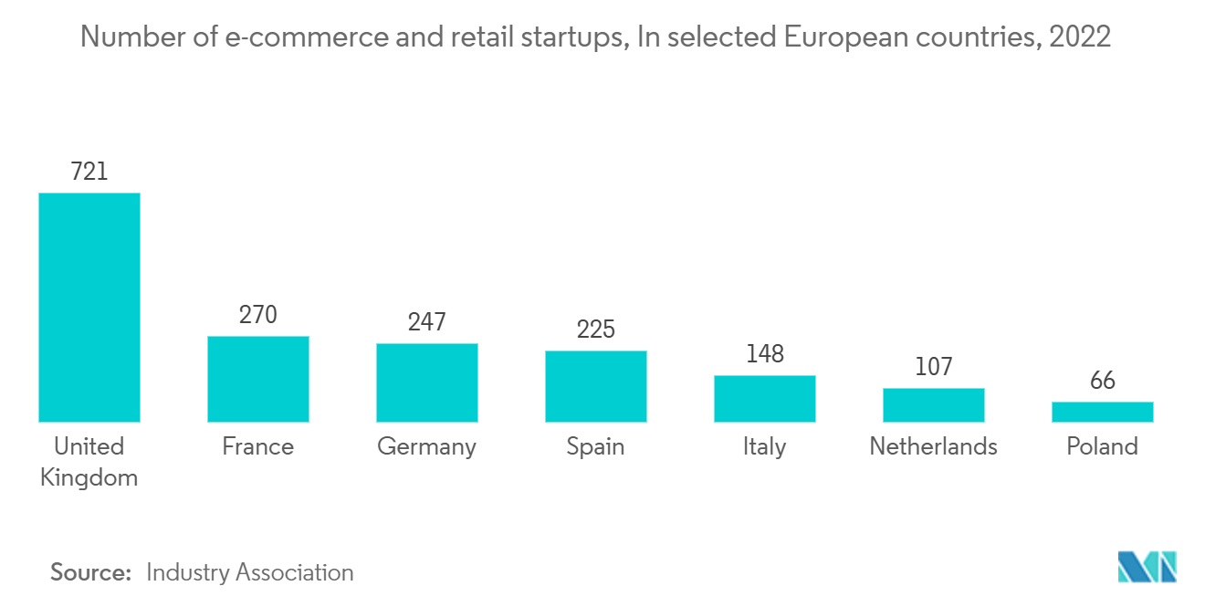 Europe Coworking Spaces Market: Number of e-commerce and retail startups, In selected European countries, 2022