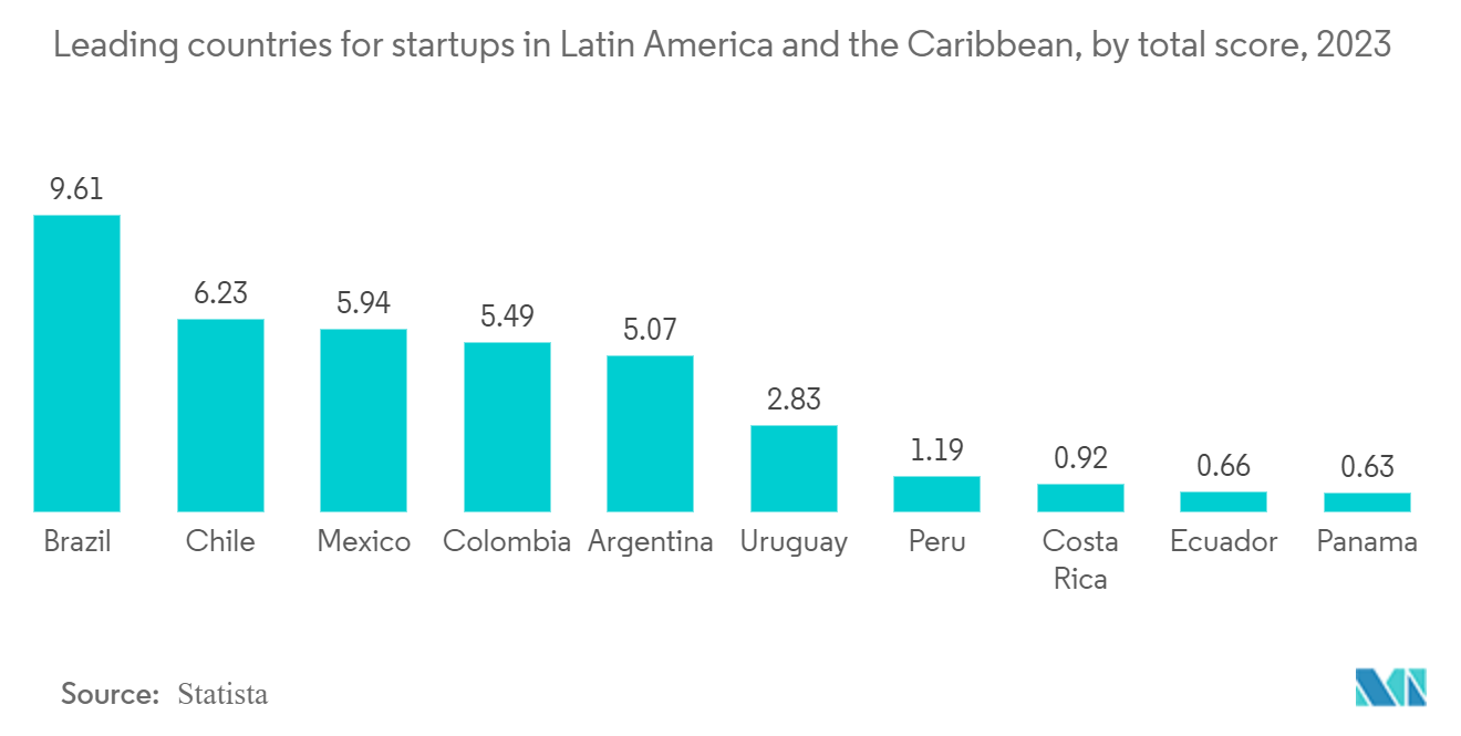 Latin America Coworking Spaces Market: Leading countries for startups in Latin America and the Caribbean, by total score, 2023 