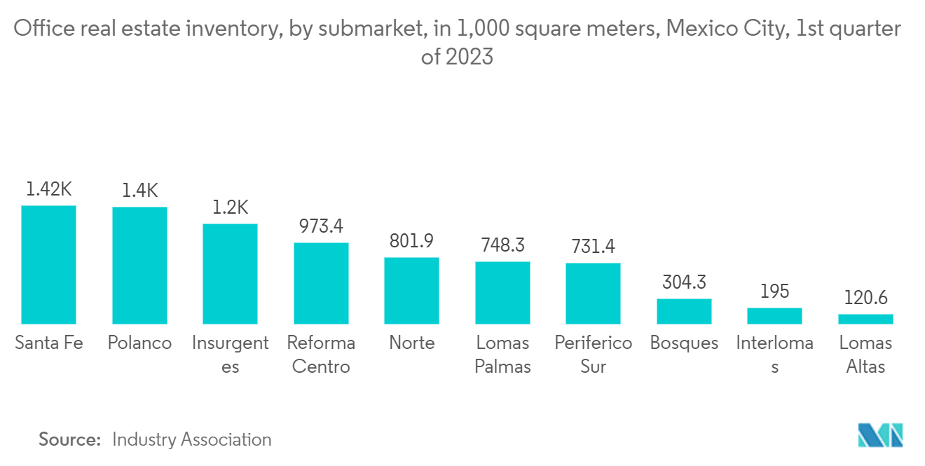 Latin America Coworking Spaces Market: Office Real Estate Inventory, by Submarket, in 1,000 square meters, Mexico City, 1st quarter of 2023