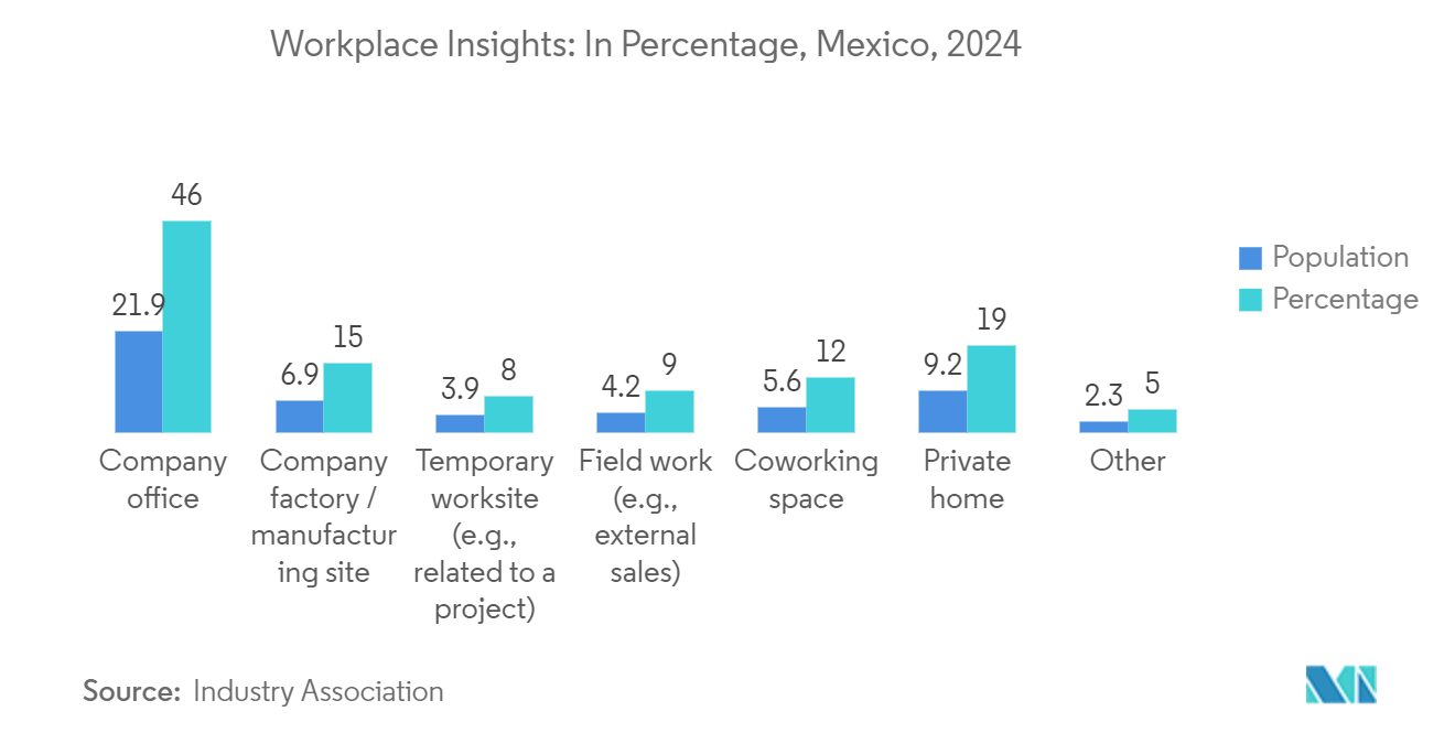 ラテンアメリカのコワーキングスペース市場ワークプレイスの洞察：メキシコの割合（2024年