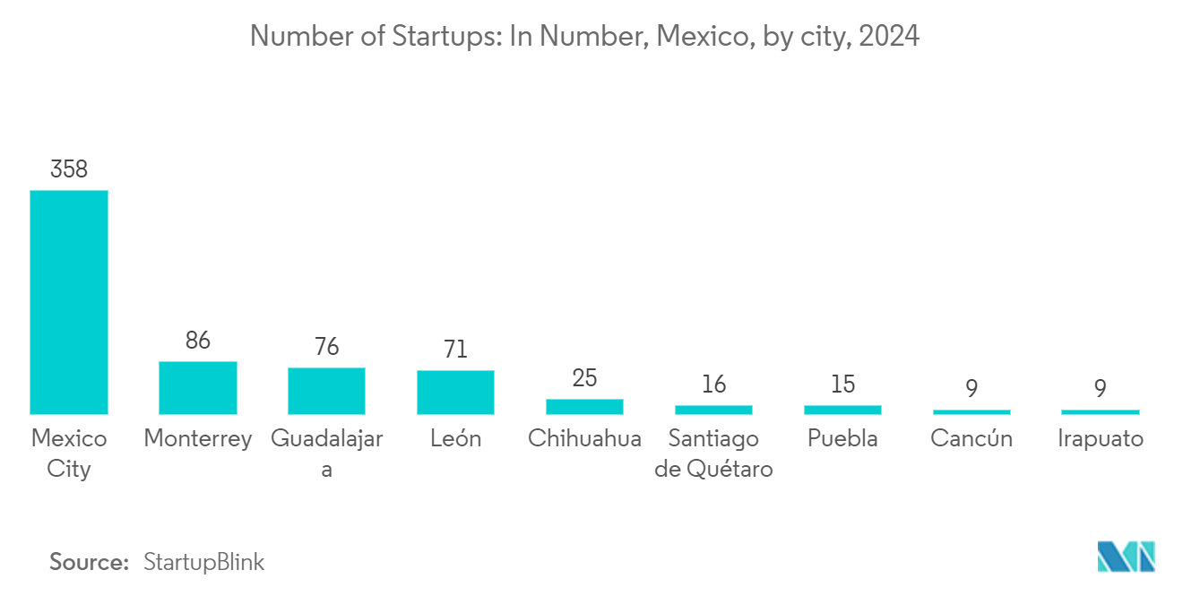 ラテンアメリカのコワーキングスペース市場新興企業数：メキシコの都市別起業数（2024年