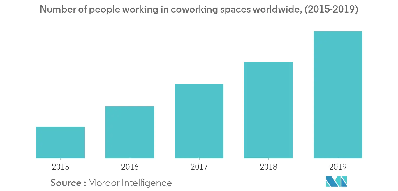 North America coworking spaces Trend 1