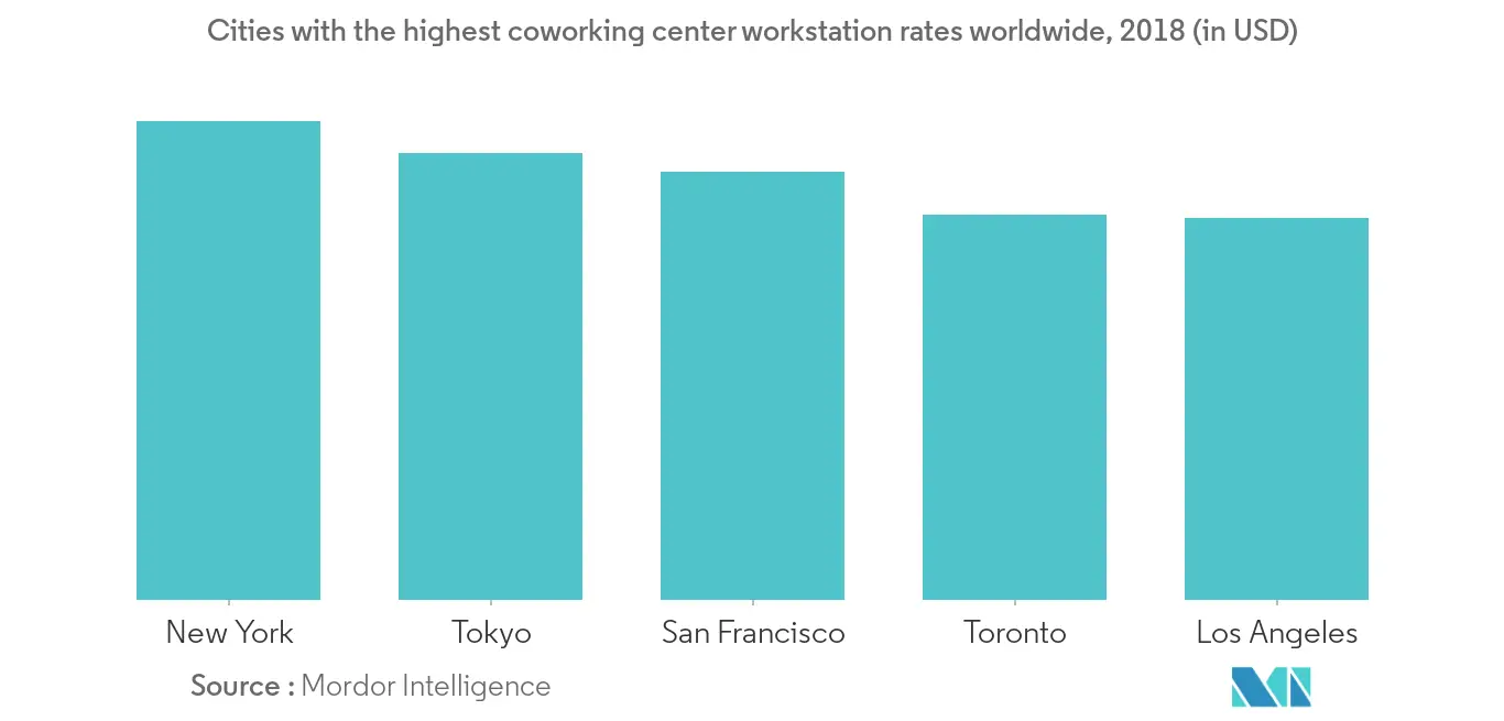 North america coworking spaces trend 2