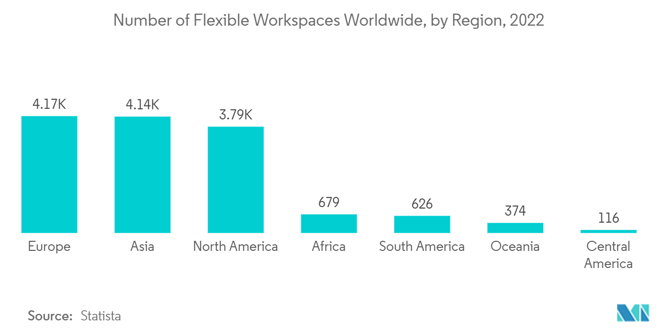 Mercado de espacios de coworking de América del Norte número de espacios de trabajo flexibles en todo el mundo, por región, 2022