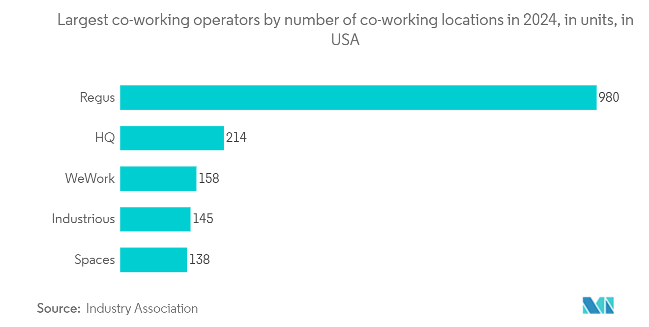 北米のコワーキングスペース市場2024年のコワーキング拠点数で最大のコワーキング事業者（単位：米国