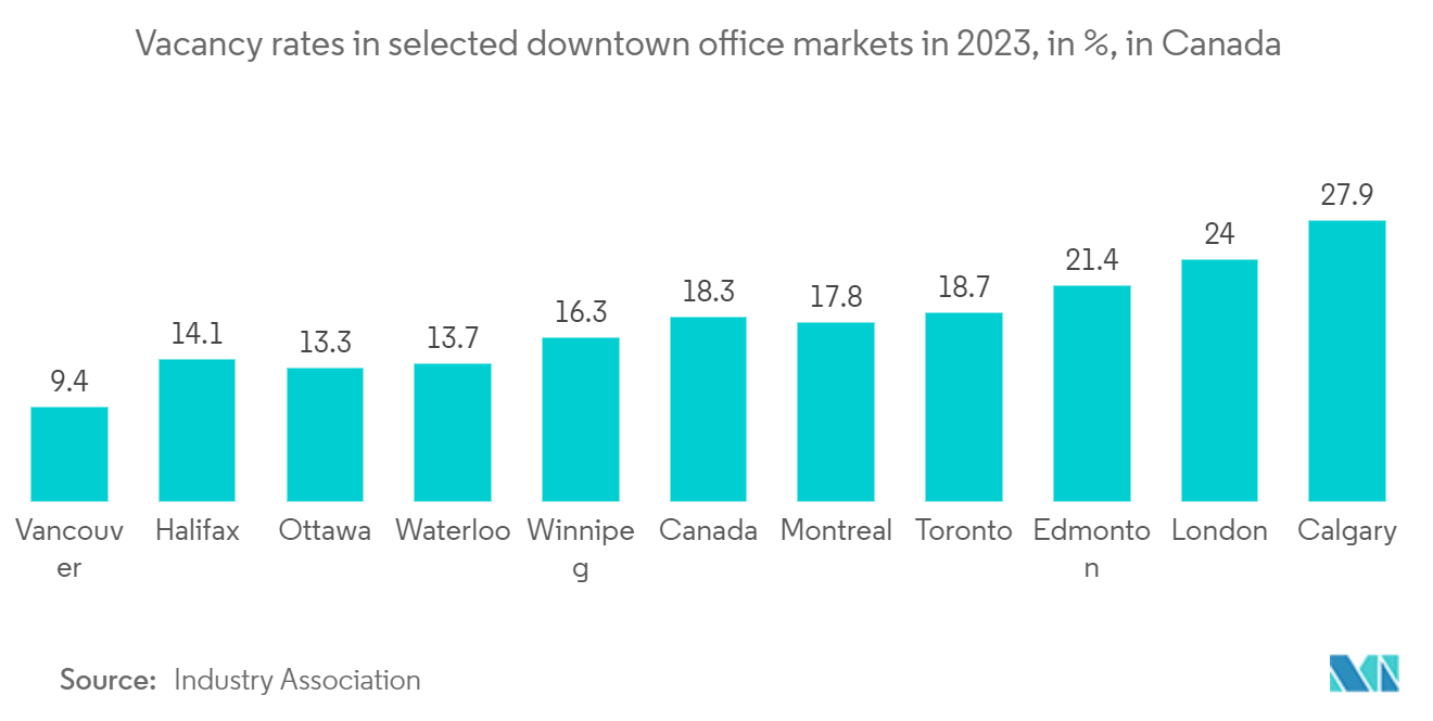 北米のコワーキングスペース市場2023年におけるダウンタウンの特定オフィス市場の空室率（％）（カナダ