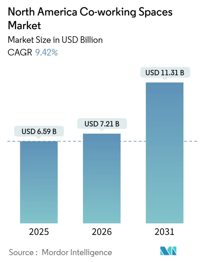 North America Co-working Spaces Market (2026 - 2031)