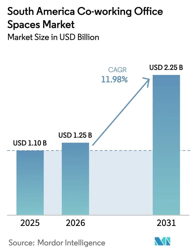 South America Co-working Office Spaces Market (2026 - 2031)