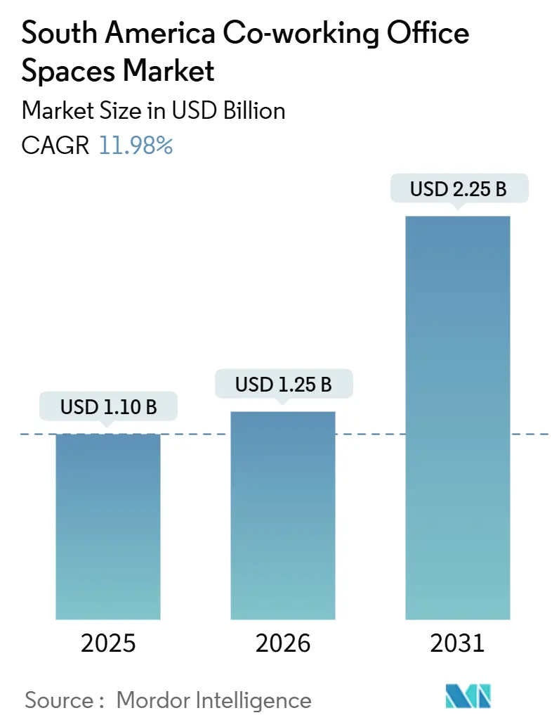 South America Co-working Office Spaces Market (2026 - 2031)
