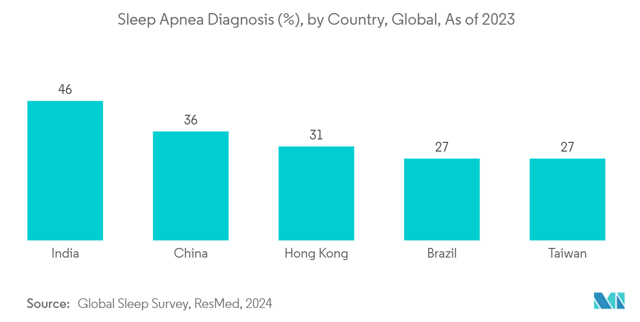 CPAP Devices Market: Sleep Apnea Diagnosis (%), by Country, Global, As of 2023