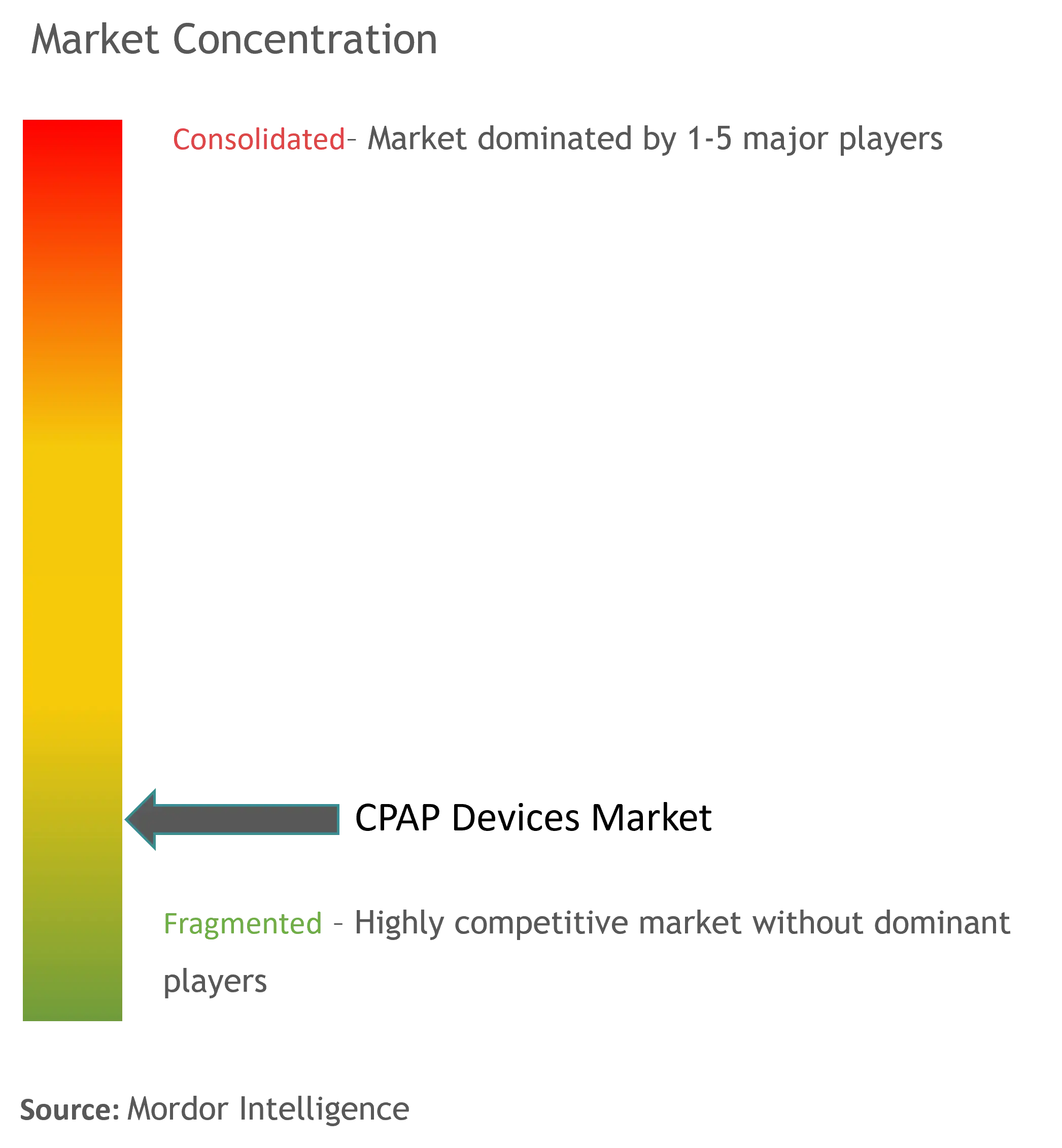 CPAP Devices Market Concentration