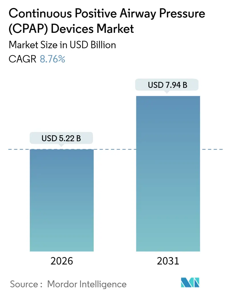 Continuous Positive Airway Pressure (CPAP) Devices Market (2026 - 2031)