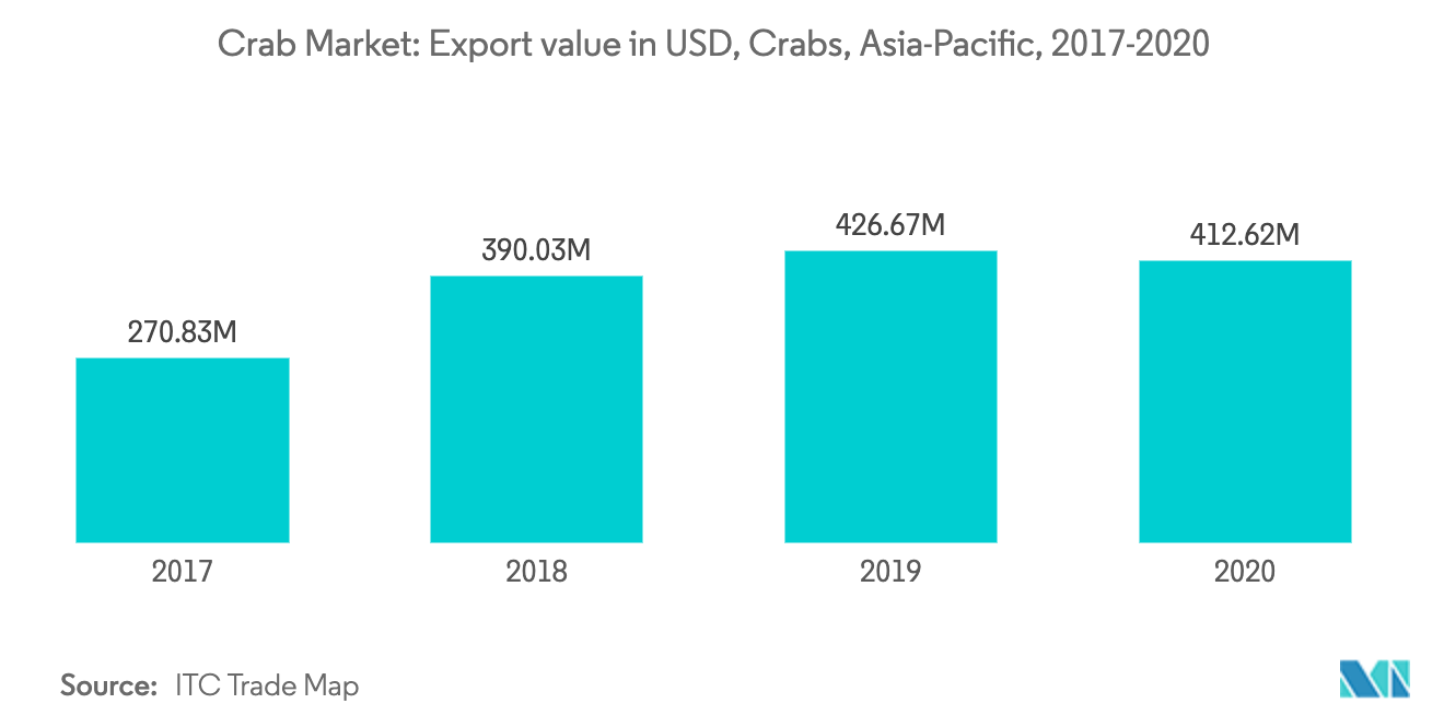 Crab Market: Export value in USD, Crabs, Asia-Pacific, 2017 - 2020