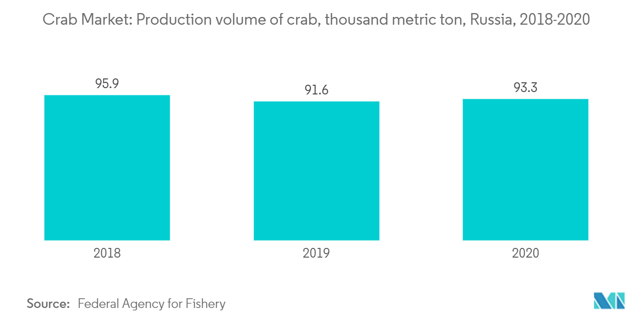 Crab Market: Production volume of crab, thousand metric ton, Russia, 2018-2020