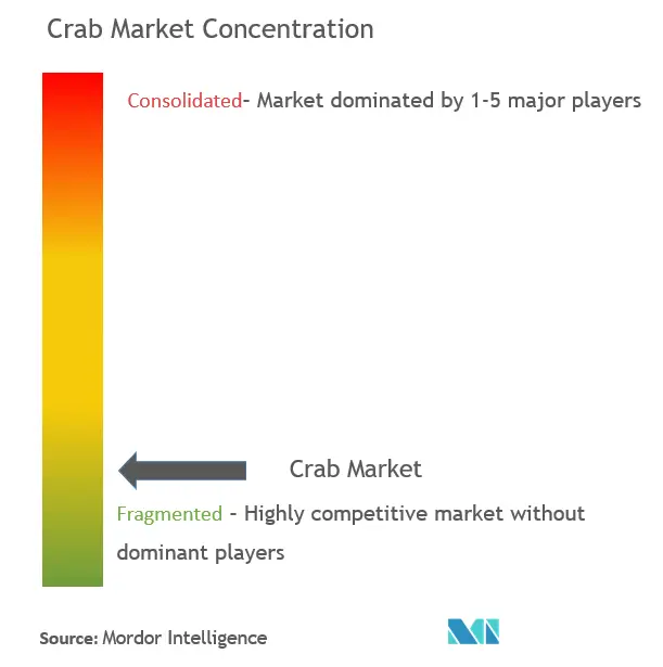 カニ市場の集中度