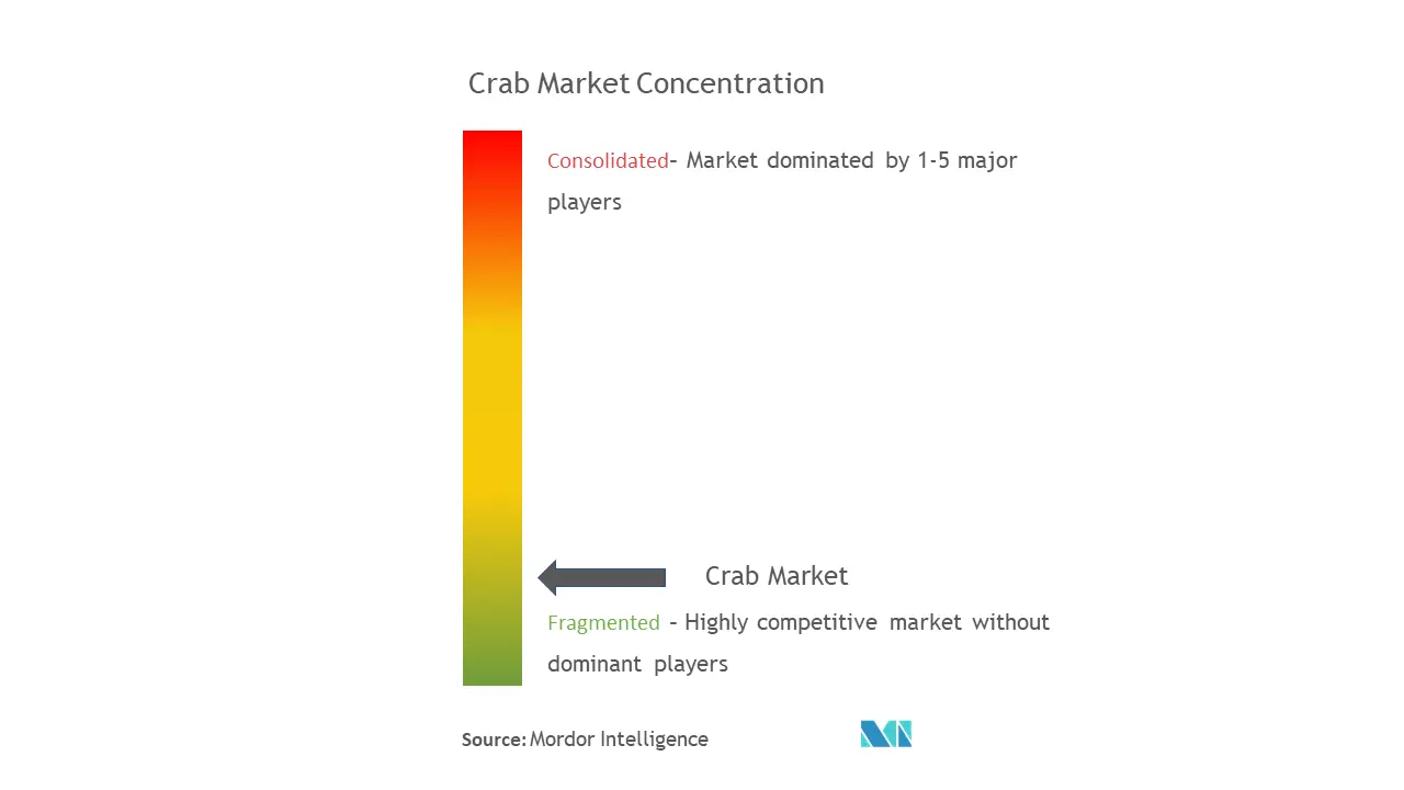 Crab Market Concentration