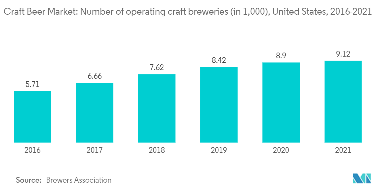 精酿啤酒市场：运营精酿啤酒厂数量（1，000家），美国，2016-2021