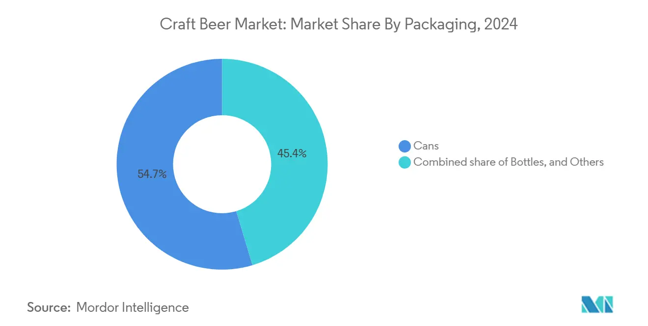 Craft Beer Market
