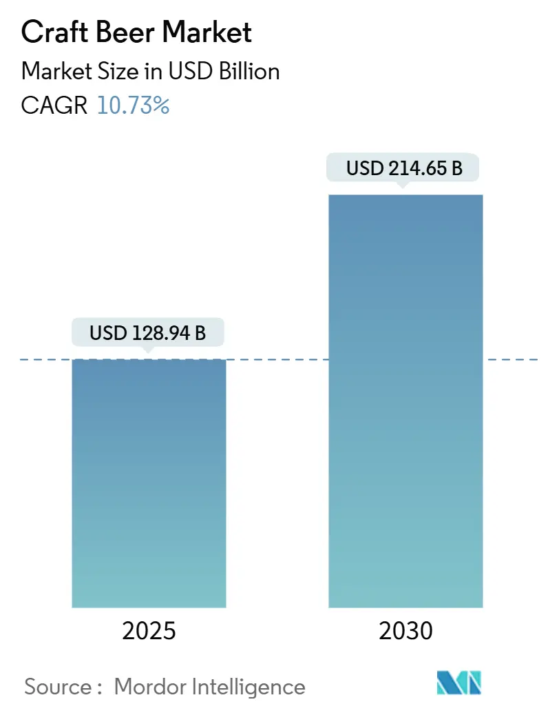 Craft Beer Market (2025 - 2030)