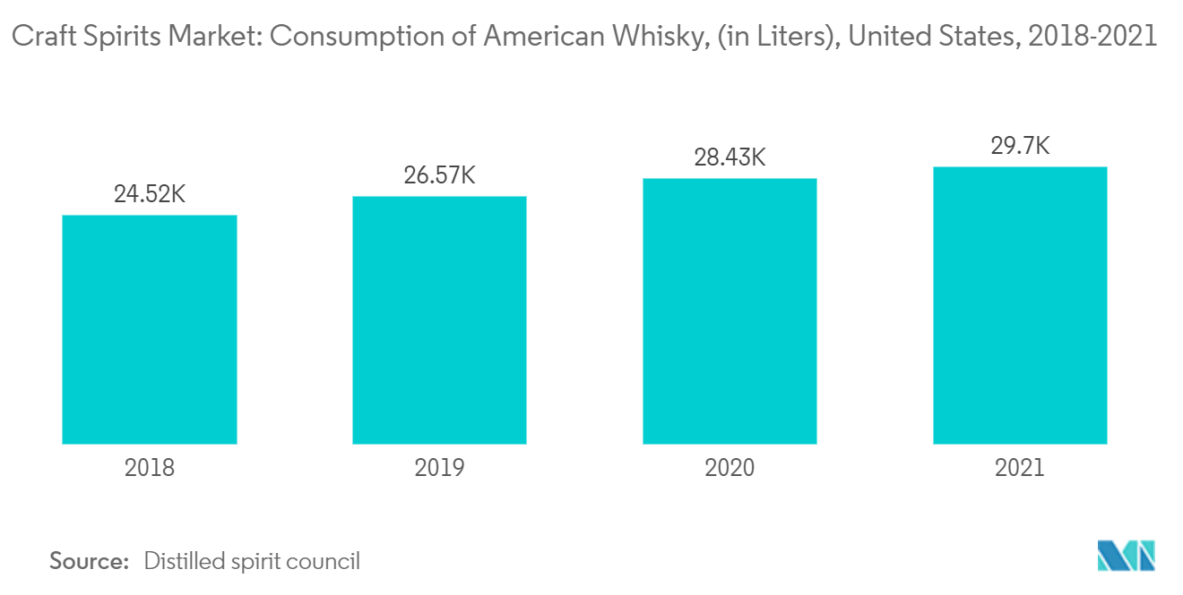 Mercado de Bebidas Espirituosas Artesanais Consumo de Whisky Americano, (em Litros), Estados Unidos, 2018-2021