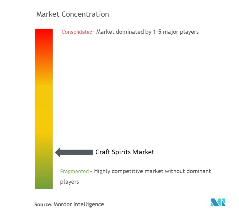 Marktkonzentration für Craft-Spirituosen