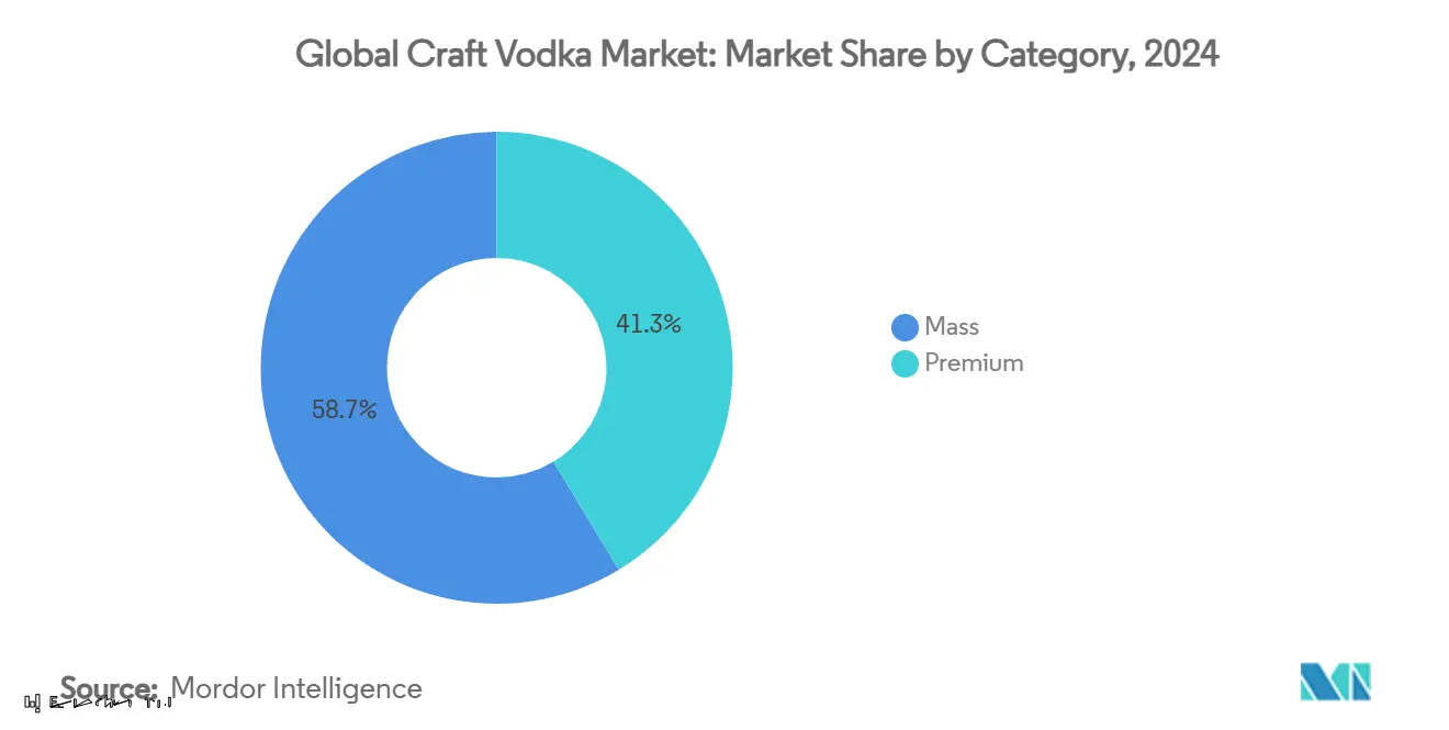 Global Craft Vodka Market: Market Share by Category