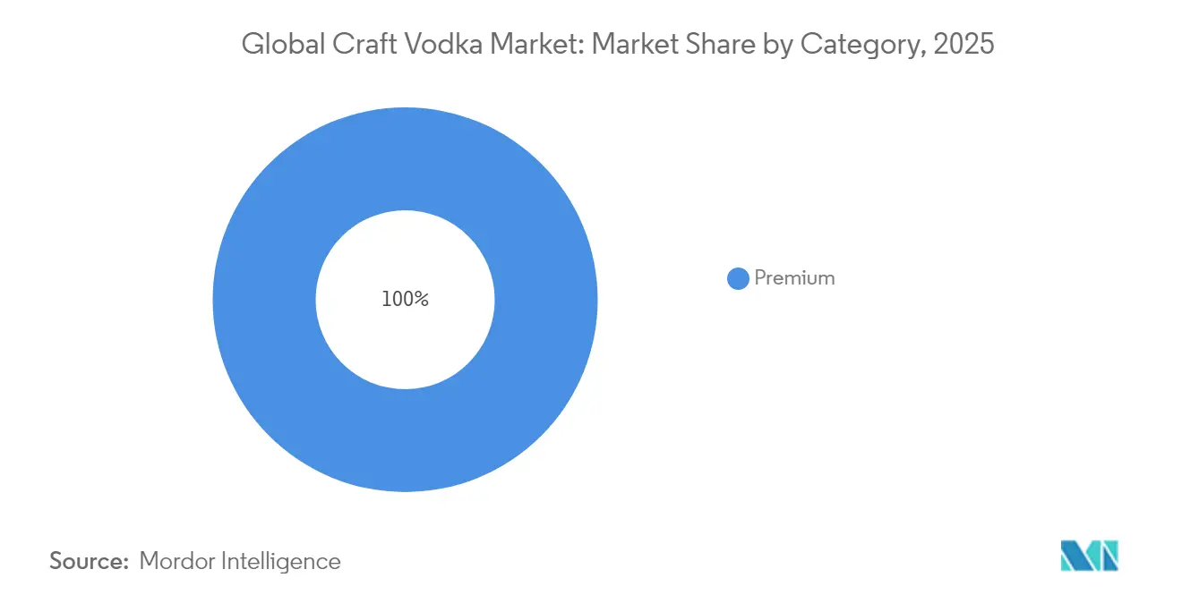 Global Craft Vodka Market: Market Share by Category, 2025