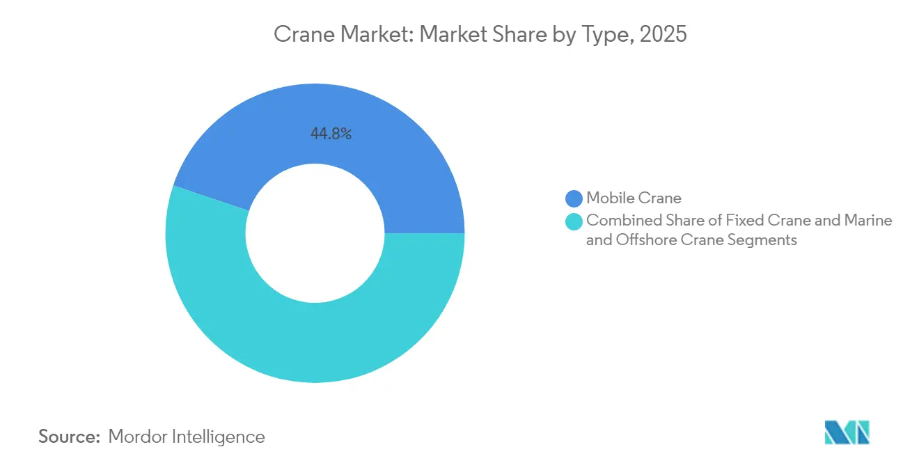 Crane Market Share by Type, 2025