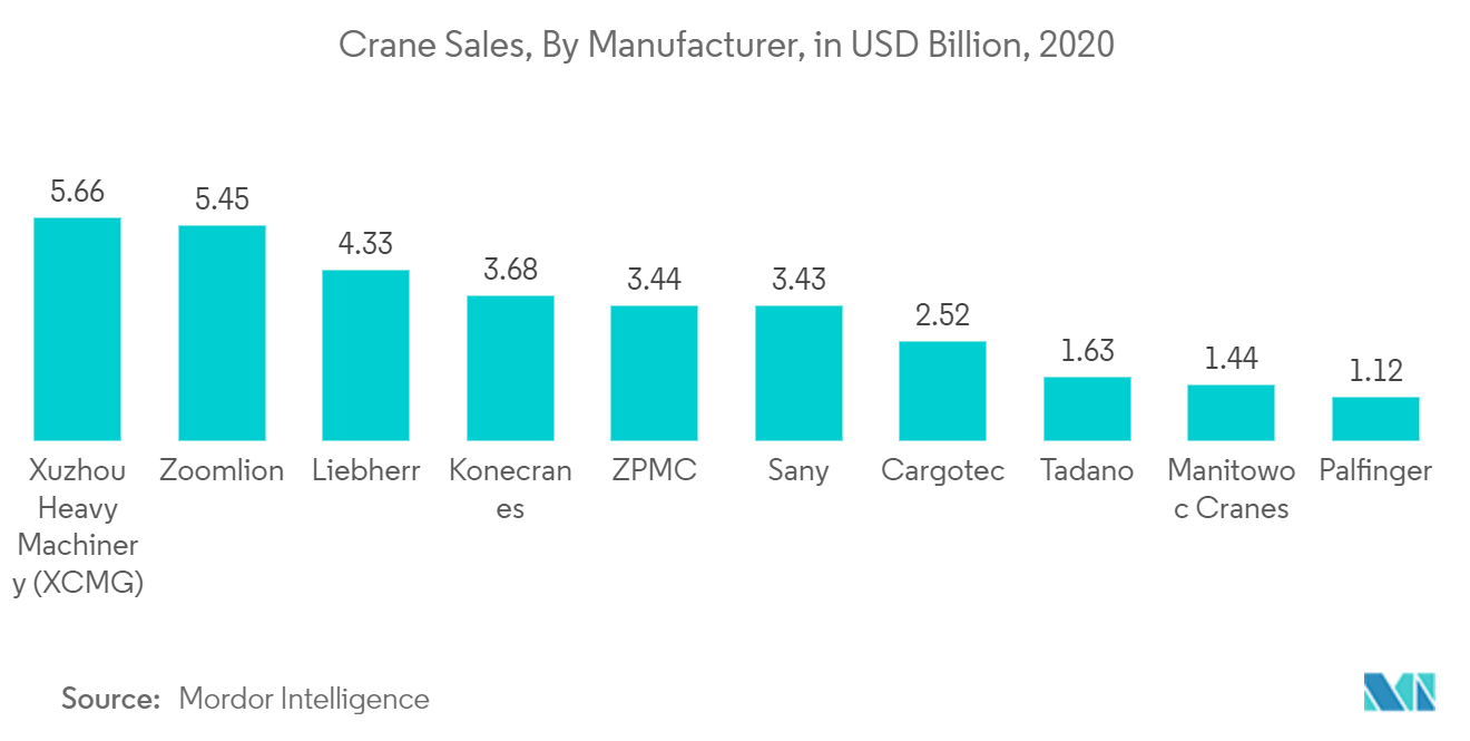 Crane Market: Crane Sales, By Manufacturer, in USD Billion, 2020