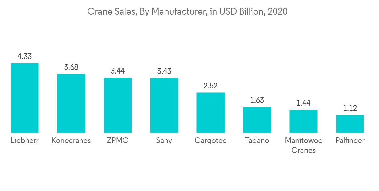 Crane Market - Size, Share, Trends & Growth