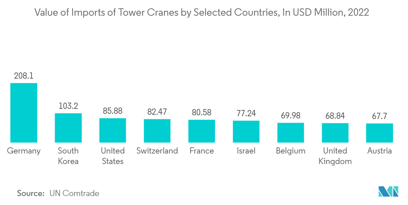 Crane Market: Value of Imports of Tower Cranes by Selected Countries, In USD Million, 2022