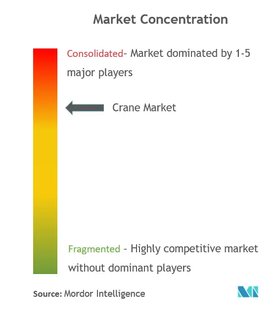 Konzentration des Kranmarktes