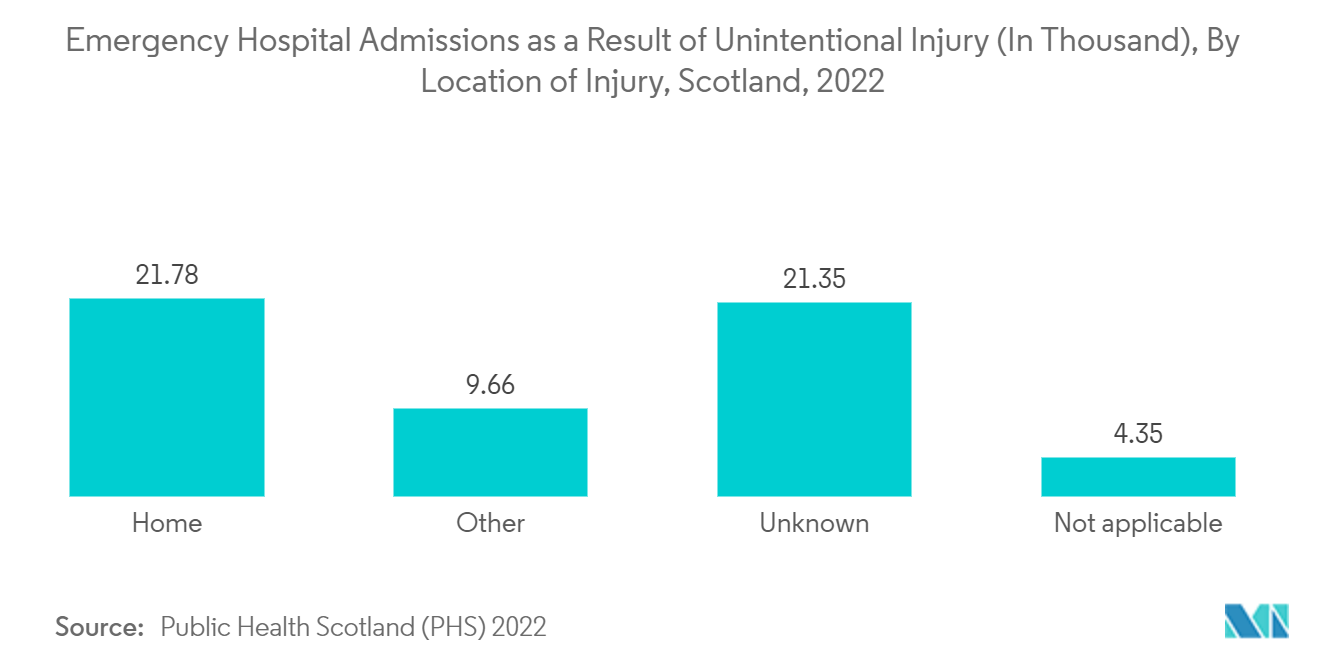 Рынок черепных зажимов госпитализация в больницы скорой помощи в результате непреднамеренных травм (в тысячах) по месту получения травмы, Шотландия, 2022 г.