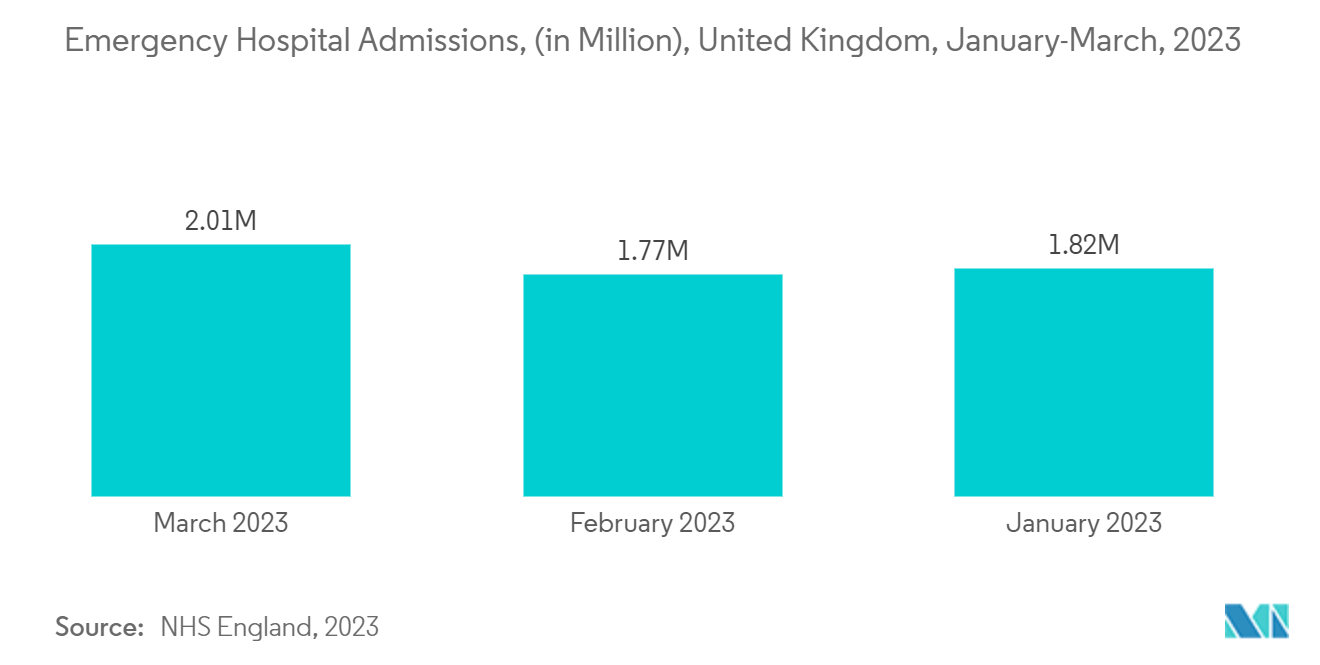 Cranial Clamps Market: Emergency Hospital Admissions, (in Million), United Kingdom, January-March, 2023