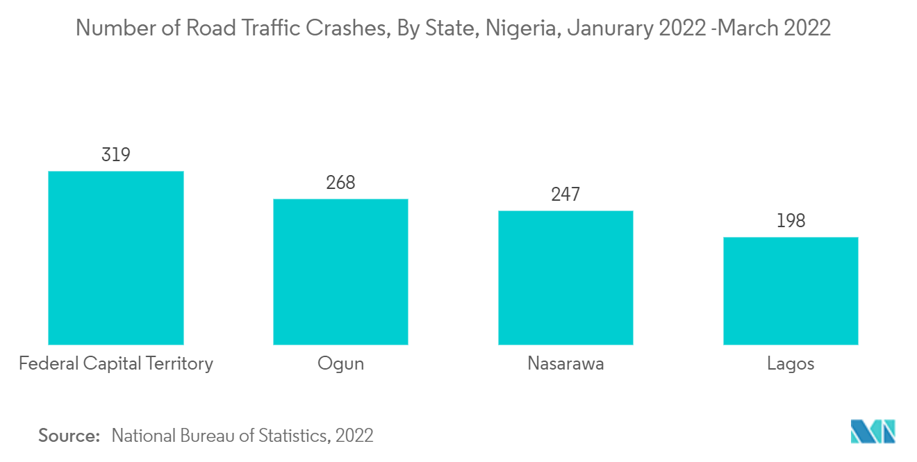 颅骨固定和稳定系统市场 - 2022 年 1 月至 2022 年 3 月尼日利亚各州道路交通事故数量