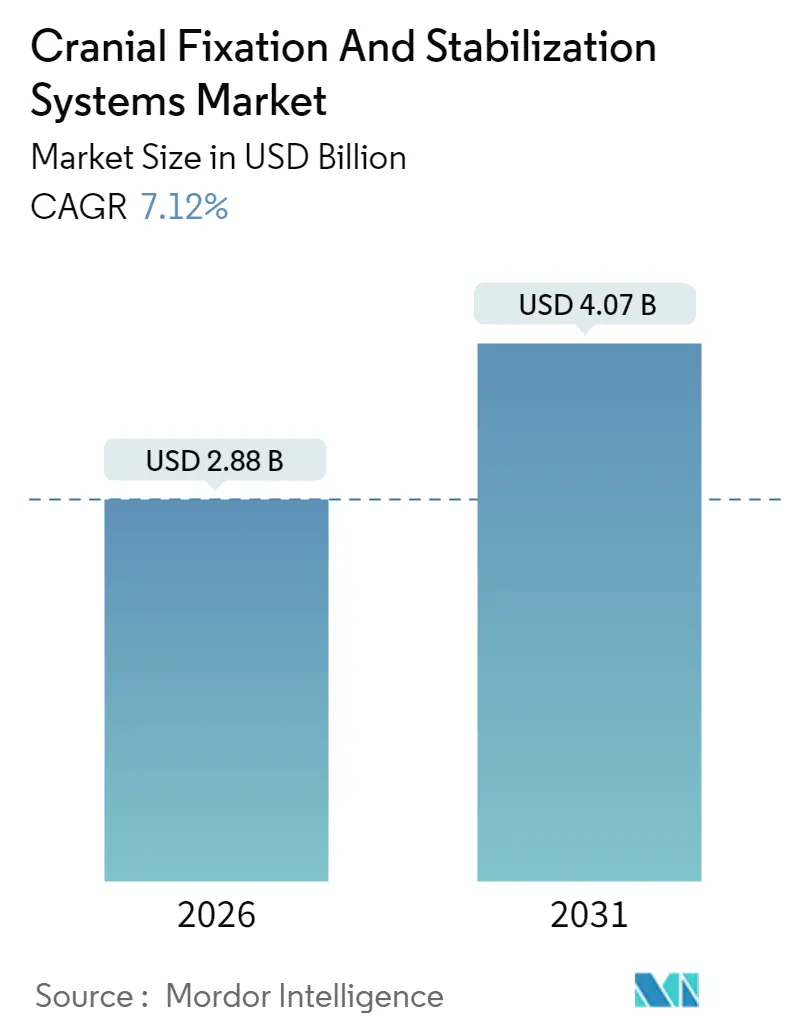 Cranial Fixation and Stabilization Systems Market (2025 - 2030)