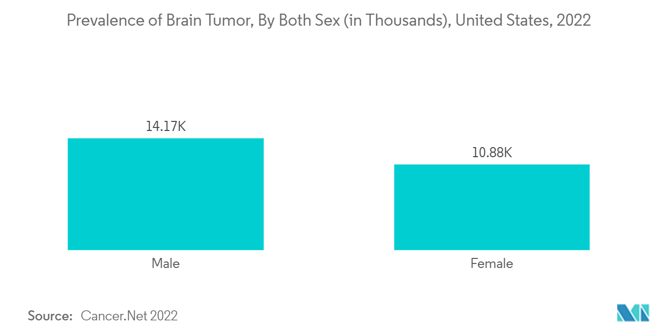 頭蓋インプラント市場：脳腫瘍の有病率（男女別）（単位：千人）、米国、2022年