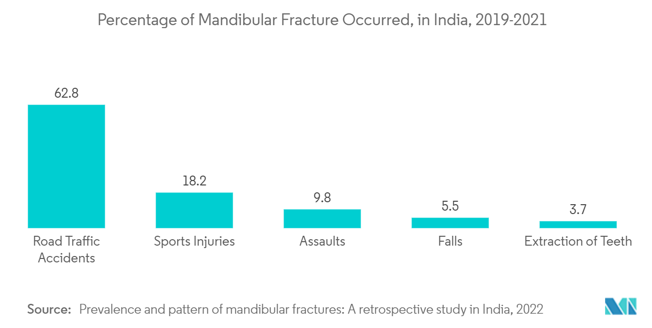 Craniomaxillofacial Fixation Devices Market : Percentage of Mandibular Fracture Occurred, in India, 2019-2021
