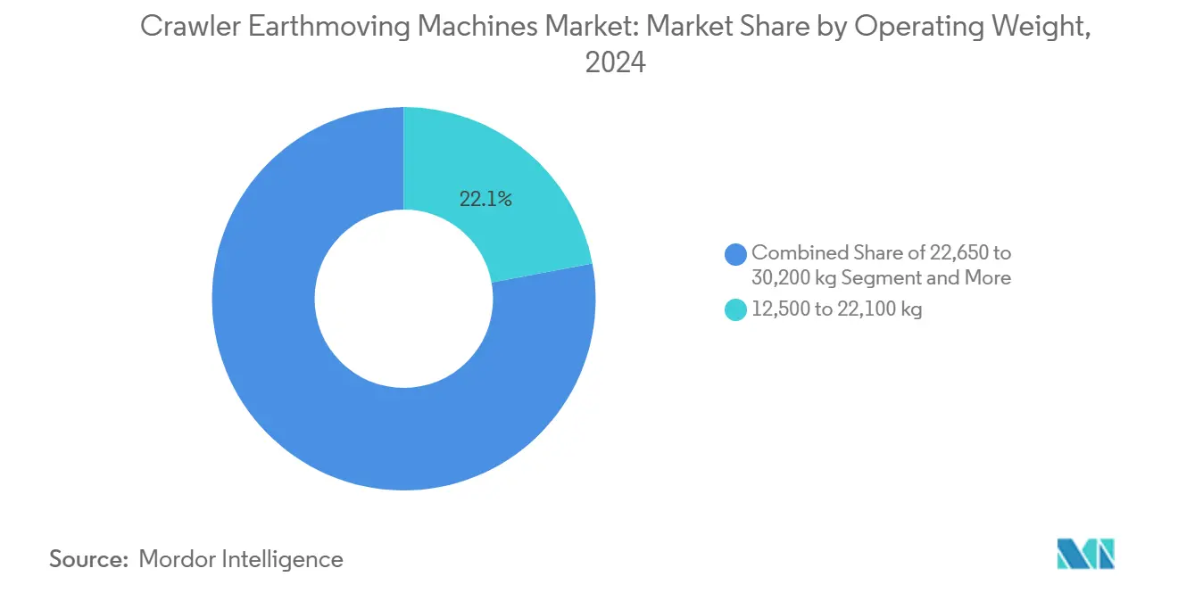 Crawler Earthmoving Machines Market: Market Share by Operating Weight