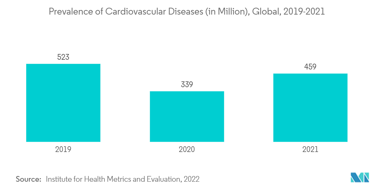 Thị trường thuốc thử Creatine Kinase Tỷ lệ mắc bệnh tim mạch (tính bằng triệu), Toàn cầu, 2019-2021