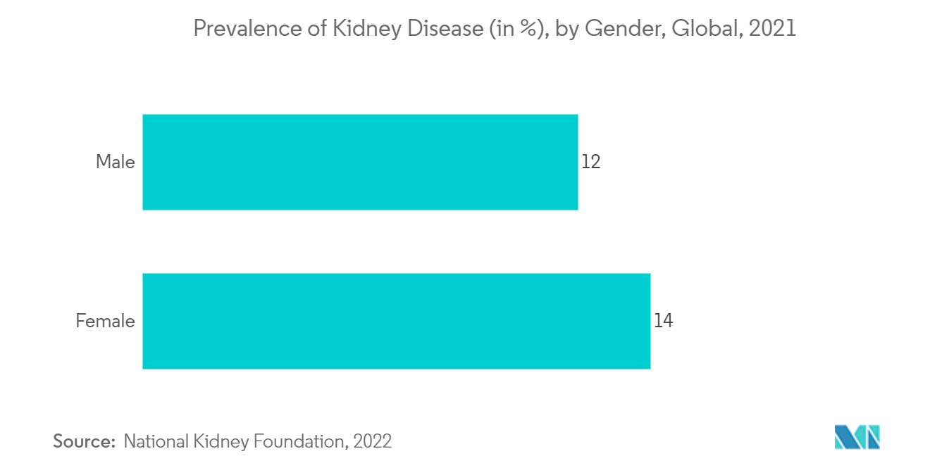 Creatinine Assay Kits Market - Prevalence of Kidney Disease (in %), by Gender, Global, 2021