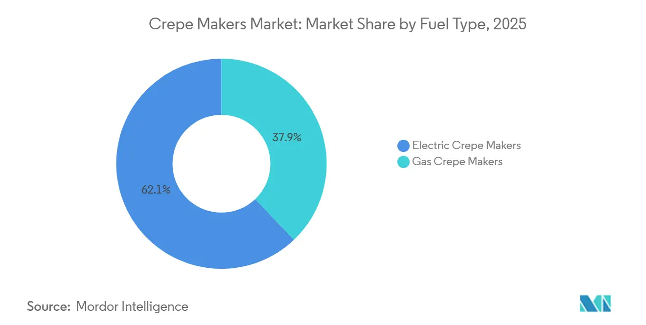 Participación del Mercado de Máquinas para Crepas por Tipo de Combustible, 2025