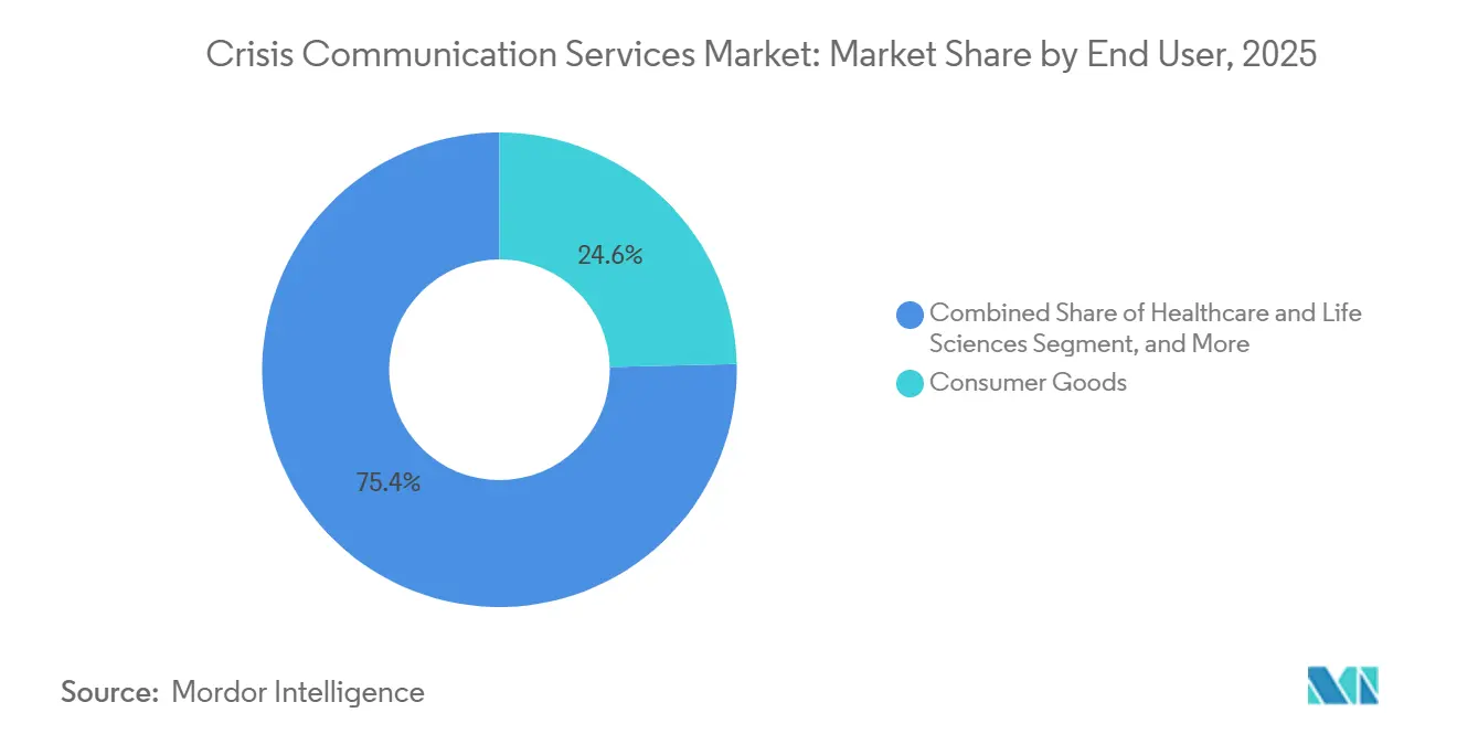 Crisis Communication Services Market Share by End User, 2025