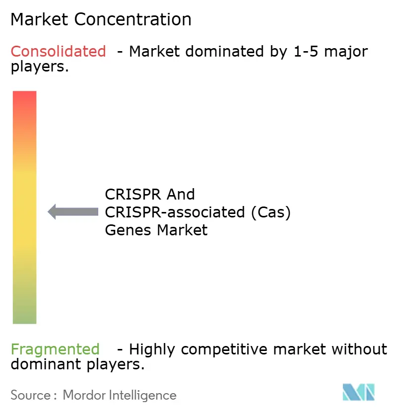 Concentração do Mercado de CRISPR e Genes Associados ao CRISPR (Cas)