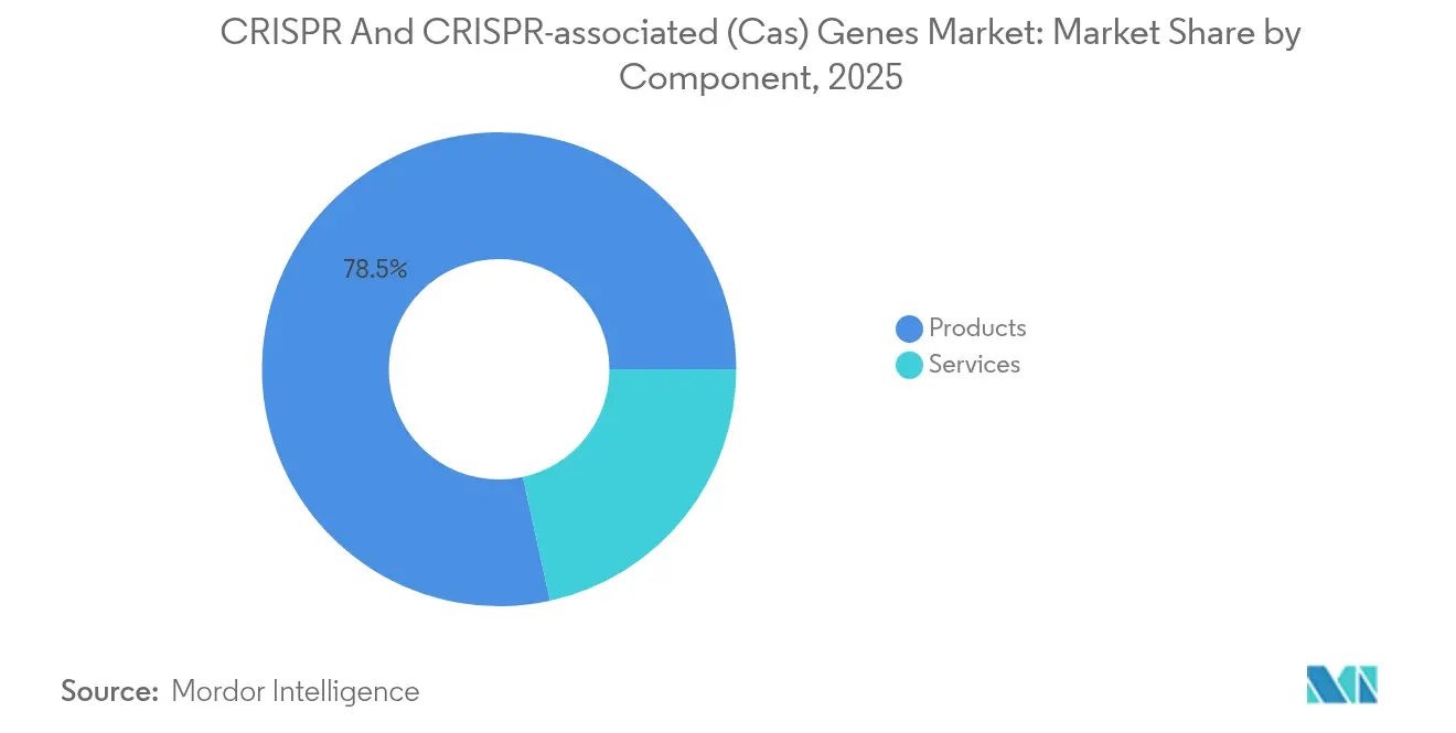 Participação de Mercado de CRISPR e Genes Associados ao CRISPR (Cas) por Componente, 2025